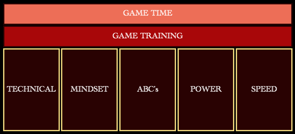 The Building Blocks to be Footballer
