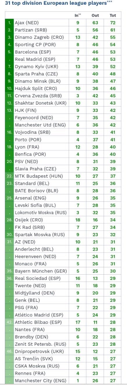 Best European Academies